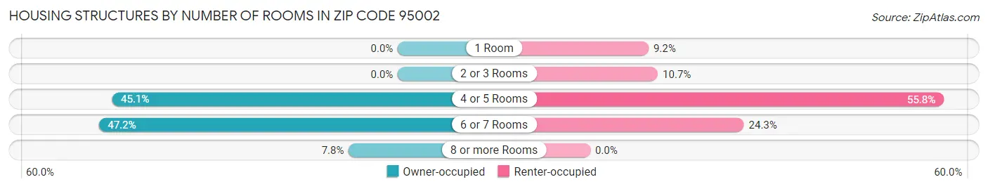 Housing Structures by Number of Rooms in Zip Code 95002