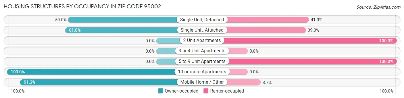 Housing Structures by Occupancy in Zip Code 95002