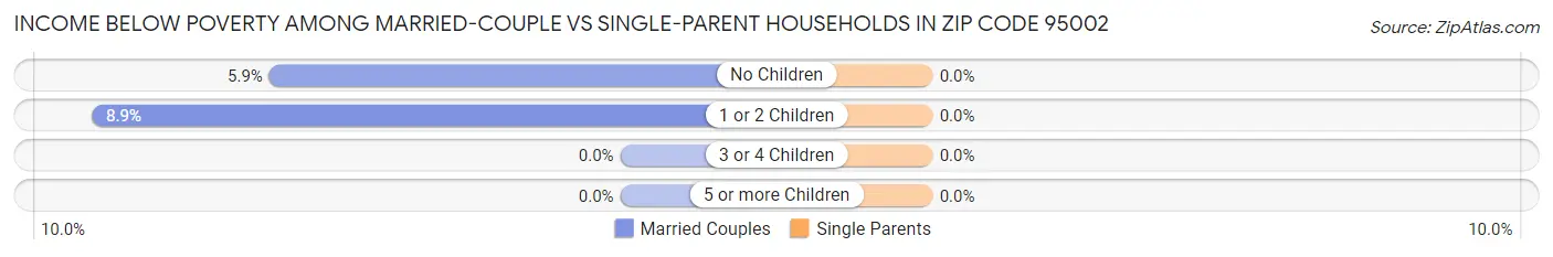 Income Below Poverty Among Married-Couple vs Single-Parent Households in Zip Code 95002