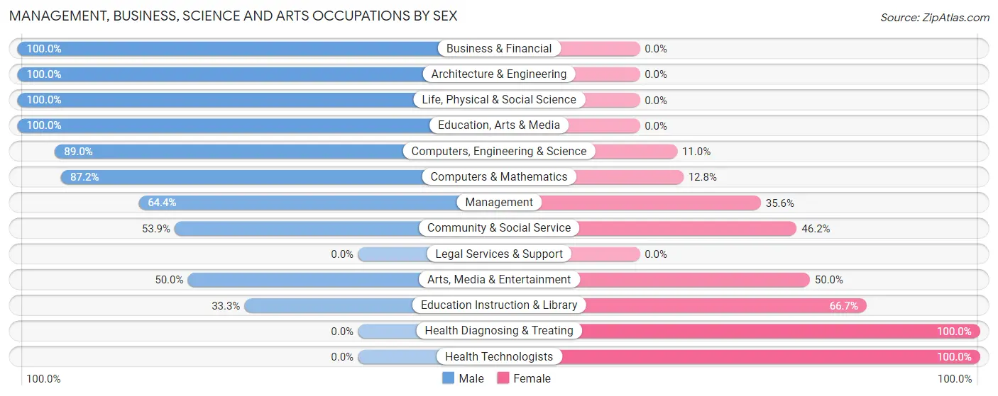 Management, Business, Science and Arts Occupations by Sex in Zip Code 95002