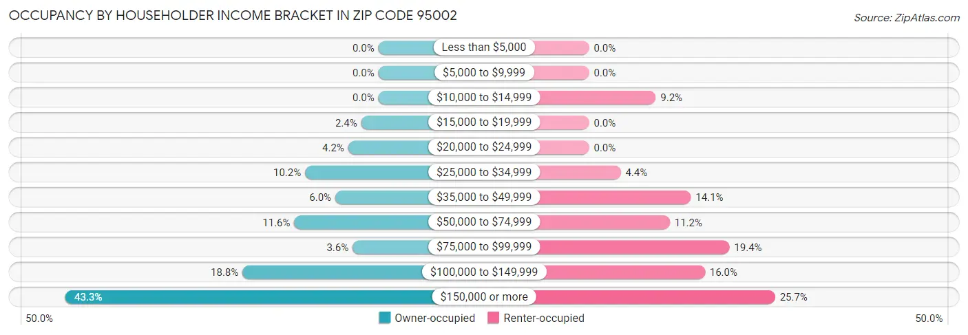 Occupancy by Householder Income Bracket in Zip Code 95002