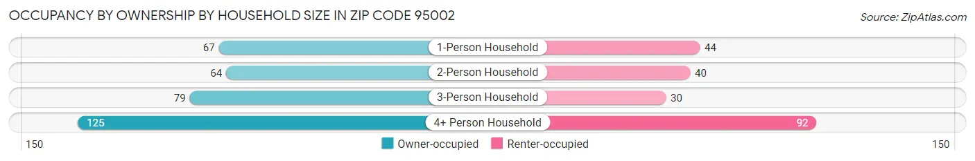 Occupancy by Ownership by Household Size in Zip Code 95002