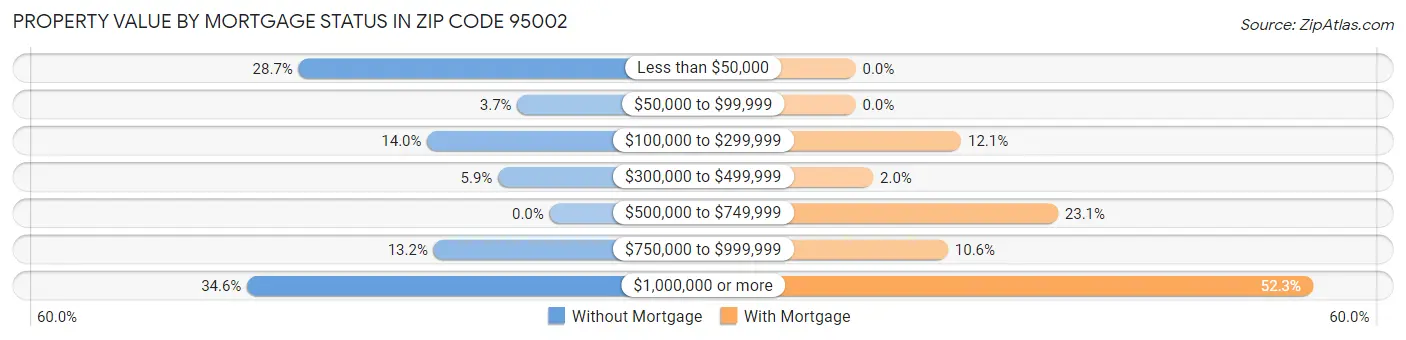 Property Value by Mortgage Status in Zip Code 95002