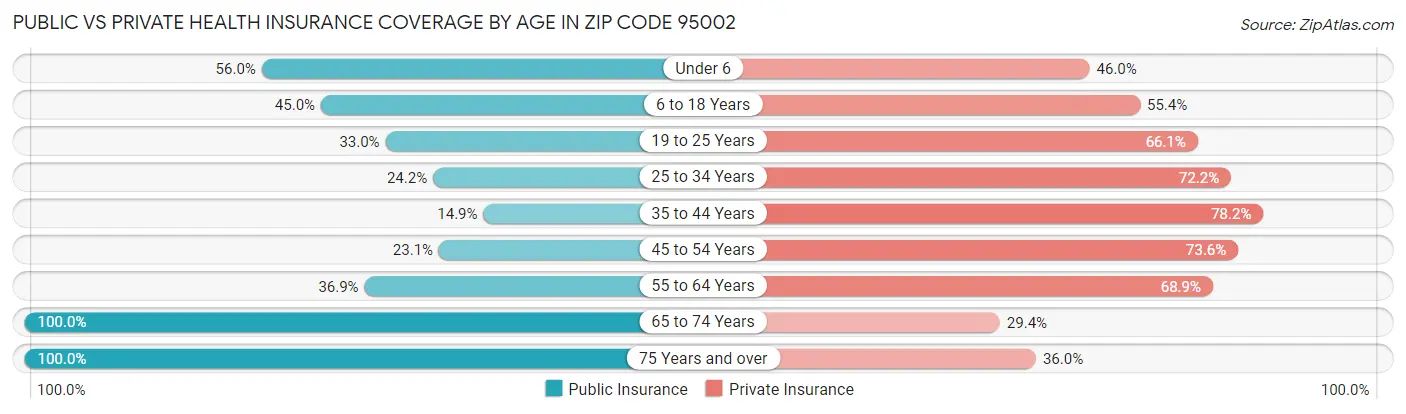 Public vs Private Health Insurance Coverage by Age in Zip Code 95002
