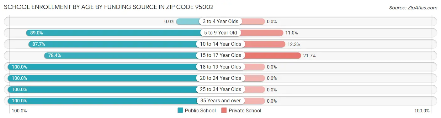 School Enrollment by Age by Funding Source in Zip Code 95002