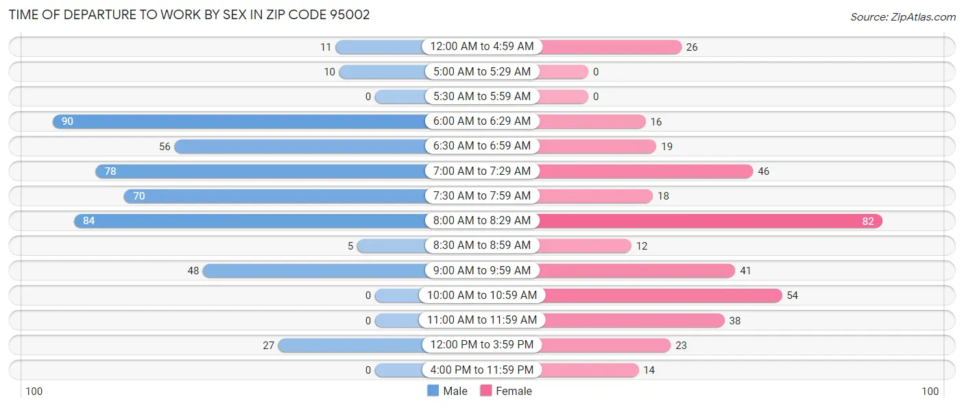Time of Departure to Work by Sex in Zip Code 95002