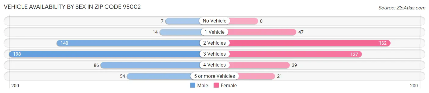 Vehicle Availability by Sex in Zip Code 95002