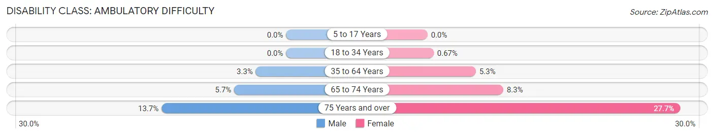 Disability in Zip Code 95003: <span>Ambulatory Difficulty</span>