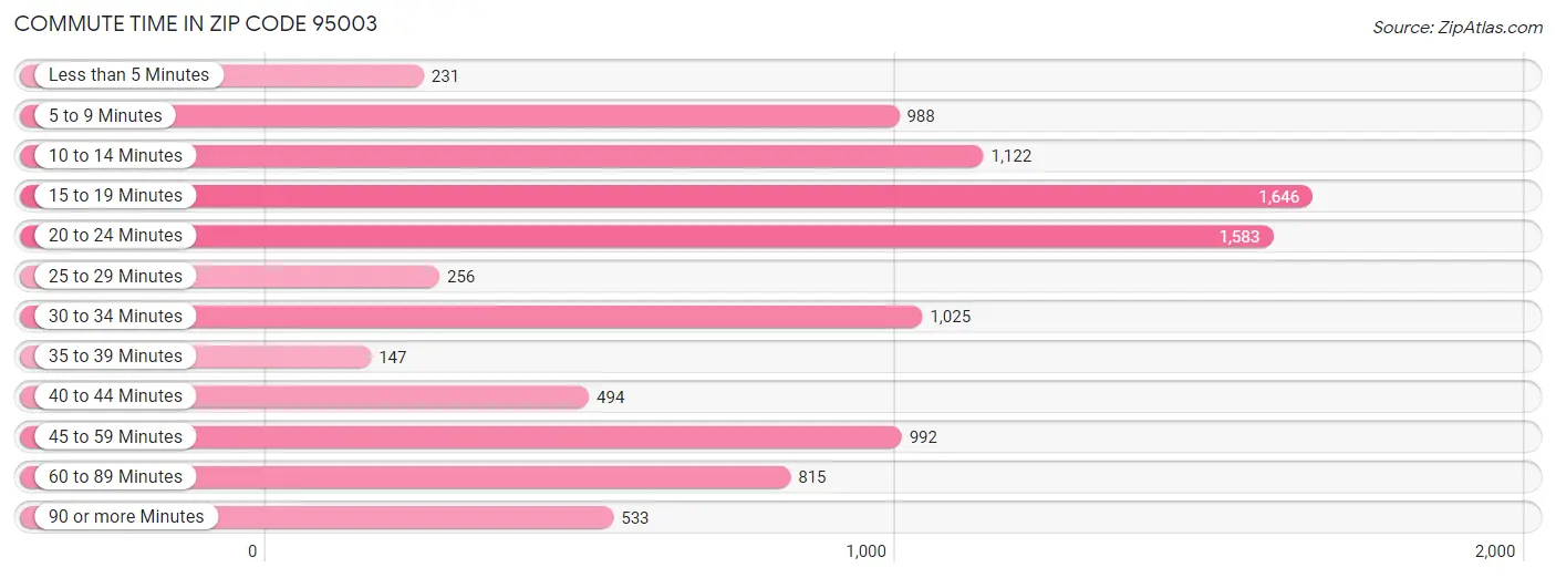 Commute Time in Zip Code 95003