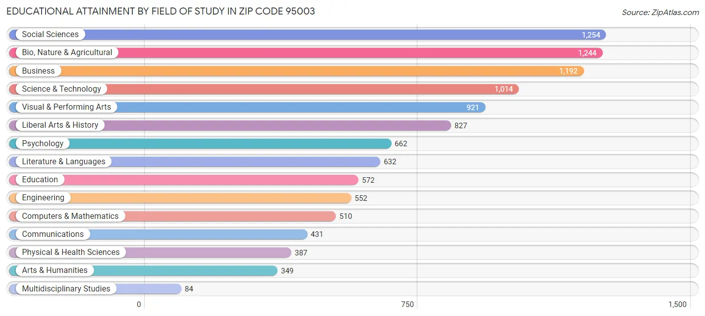 Educational Attainment by Field of Study in Zip Code 95003