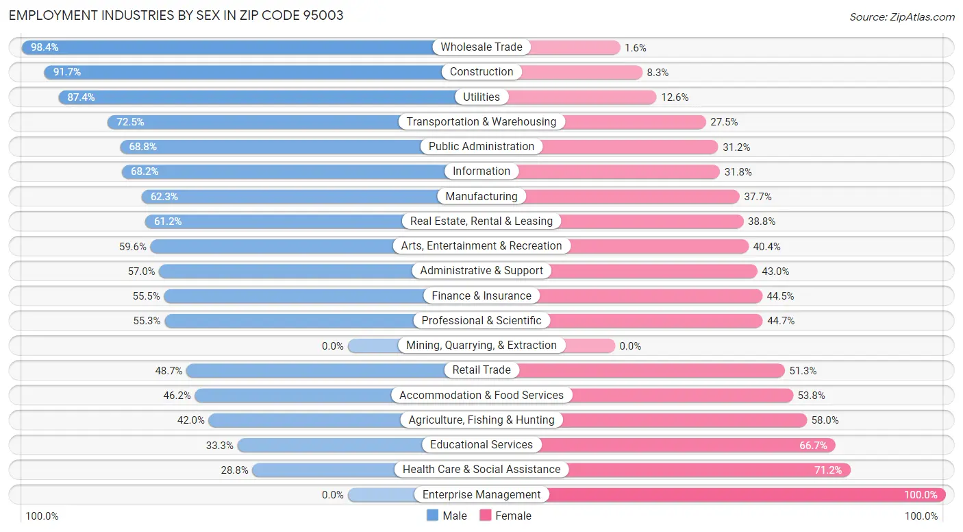 Employment Industries by Sex in Zip Code 95003