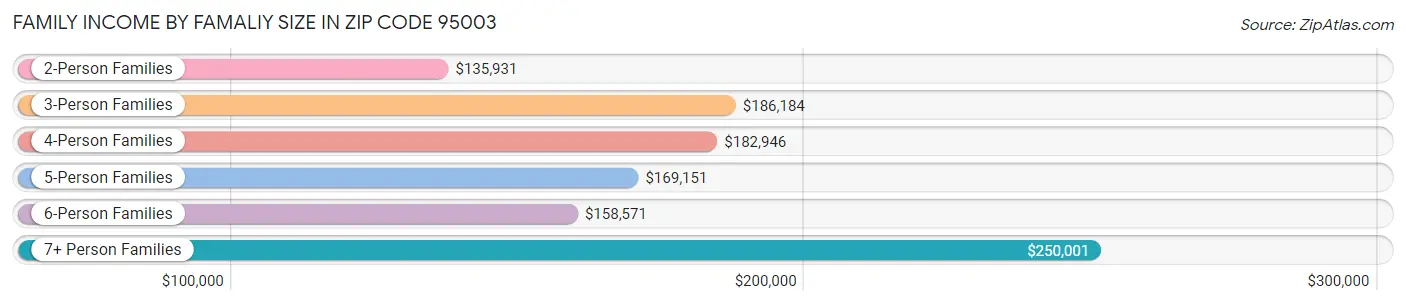 Family Income by Famaliy Size in Zip Code 95003