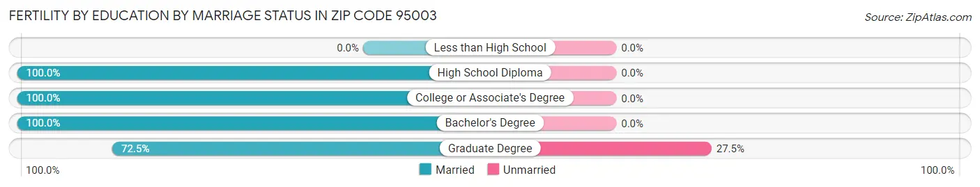 Female Fertility by Education by Marriage Status in Zip Code 95003