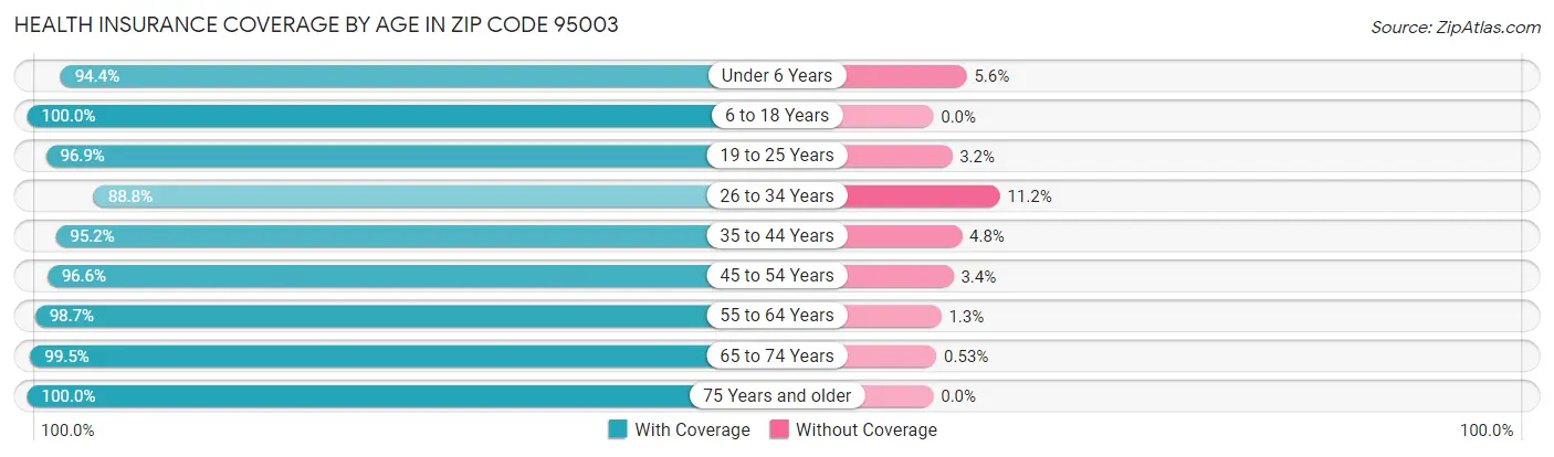 Health Insurance Coverage by Age in Zip Code 95003
