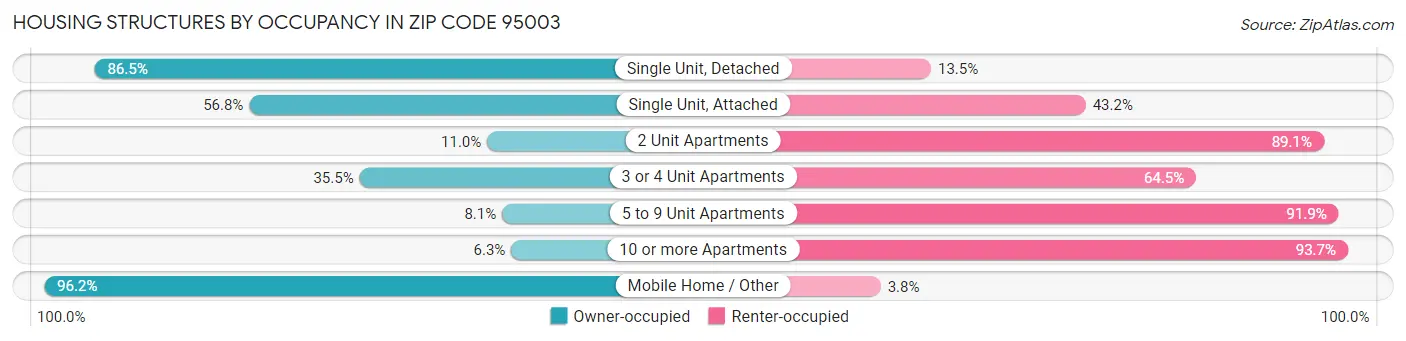 Housing Structures by Occupancy in Zip Code 95003