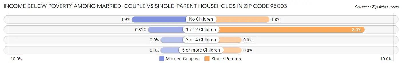 Income Below Poverty Among Married-Couple vs Single-Parent Households in Zip Code 95003