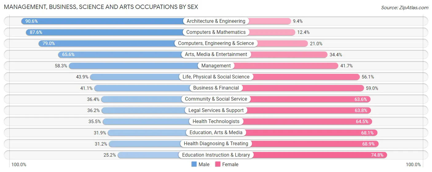 Management, Business, Science and Arts Occupations by Sex in Zip Code 95003