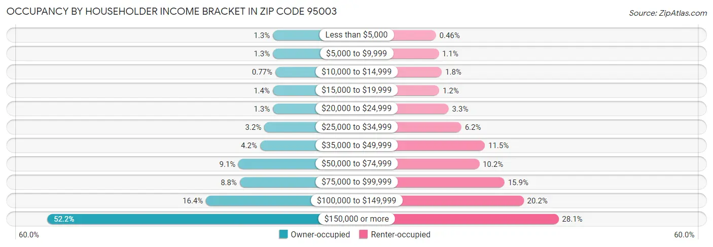 Occupancy by Householder Income Bracket in Zip Code 95003