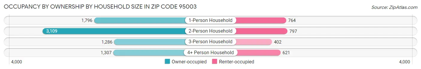 Occupancy by Ownership by Household Size in Zip Code 95003