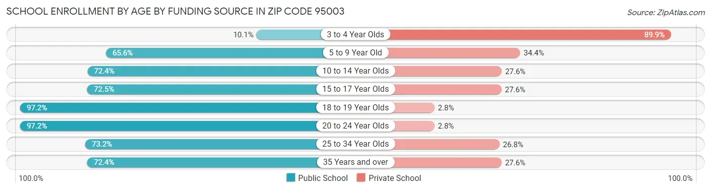 School Enrollment by Age by Funding Source in Zip Code 95003