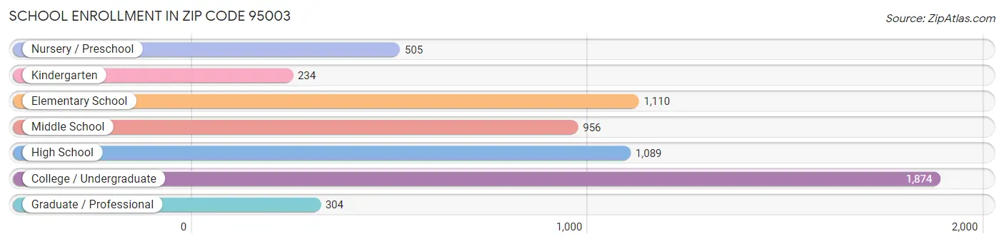 School Enrollment in Zip Code 95003