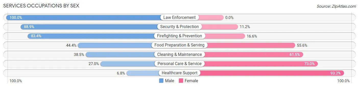 Services Occupations by Sex in Zip Code 95003