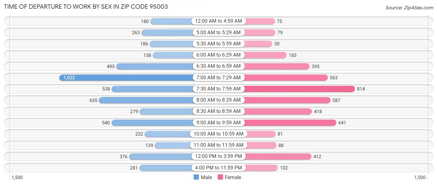 Time of Departure to Work by Sex in Zip Code 95003