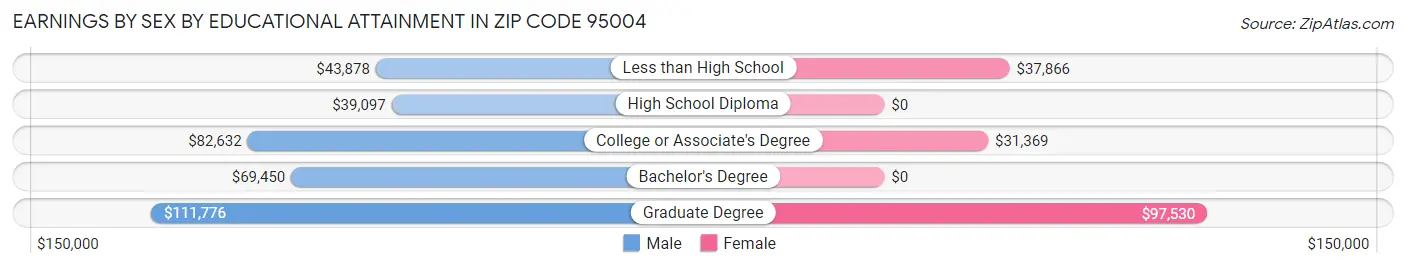 Earnings by Sex by Educational Attainment in Zip Code 95004