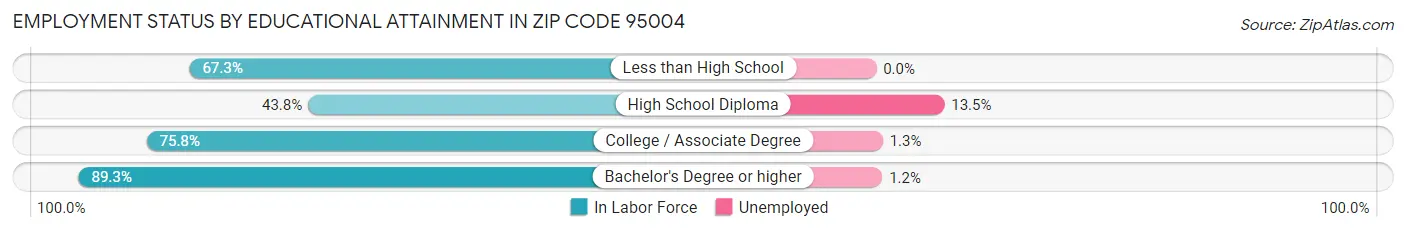 Employment Status by Educational Attainment in Zip Code 95004
