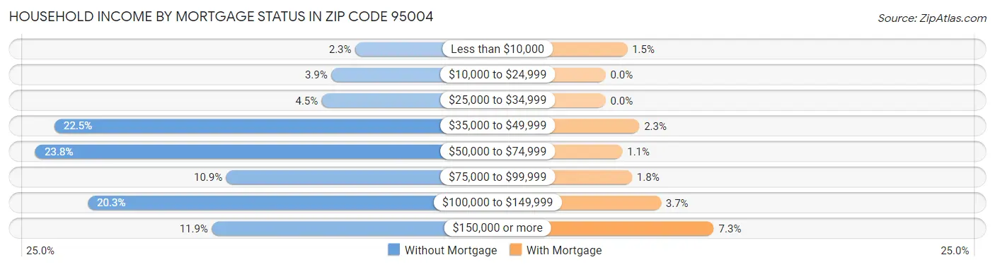 Household Income by Mortgage Status in Zip Code 95004
