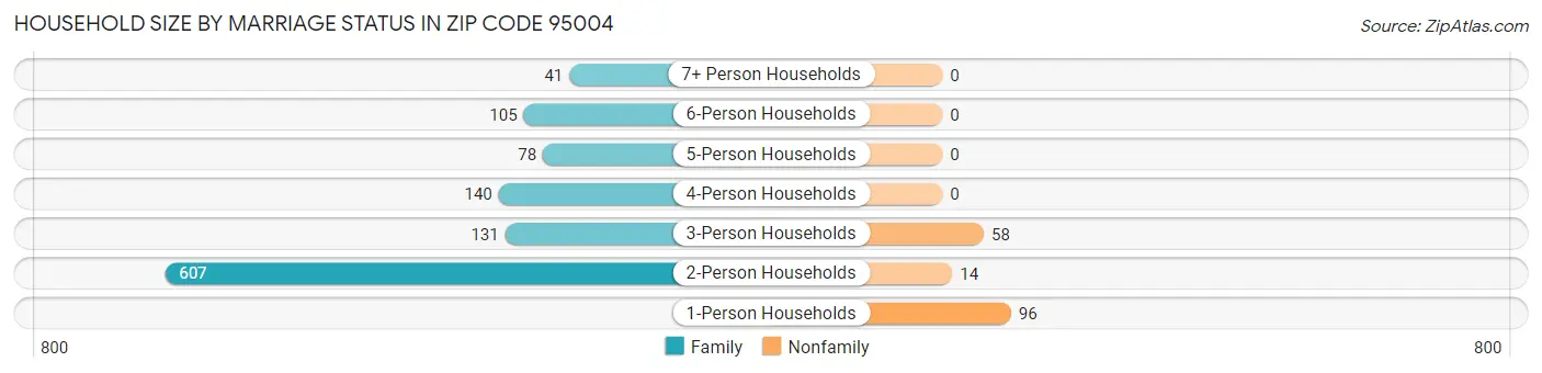 Household Size by Marriage Status in Zip Code 95004