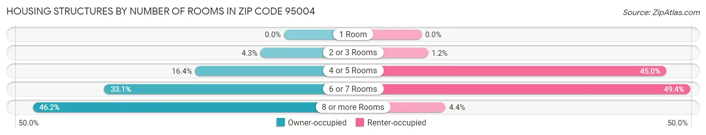 Housing Structures by Number of Rooms in Zip Code 95004