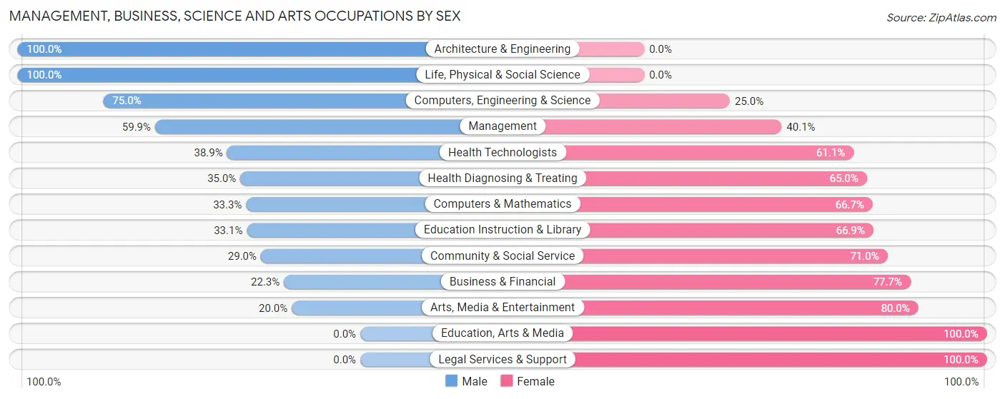 Management, Business, Science and Arts Occupations by Sex in Zip Code 95004