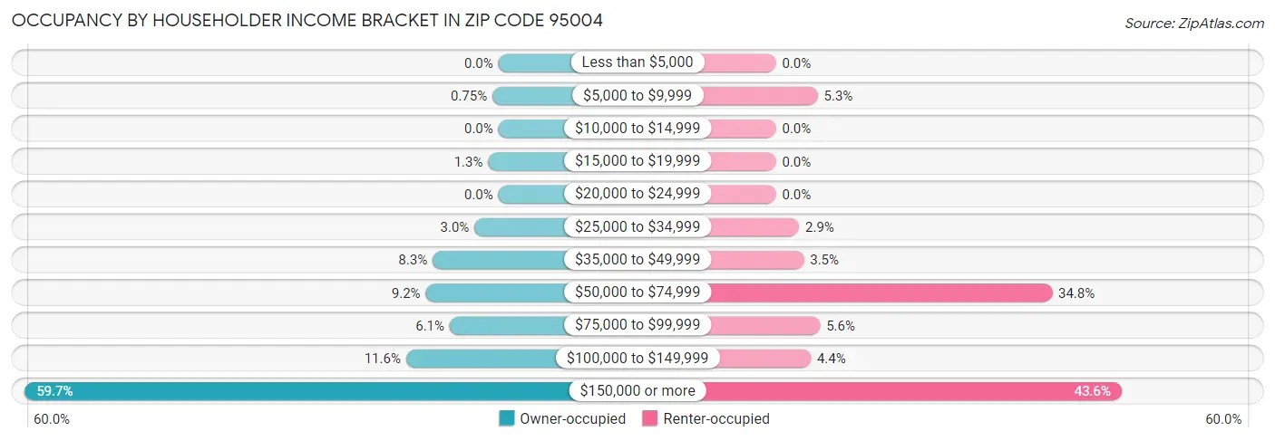 Occupancy by Householder Income Bracket in Zip Code 95004