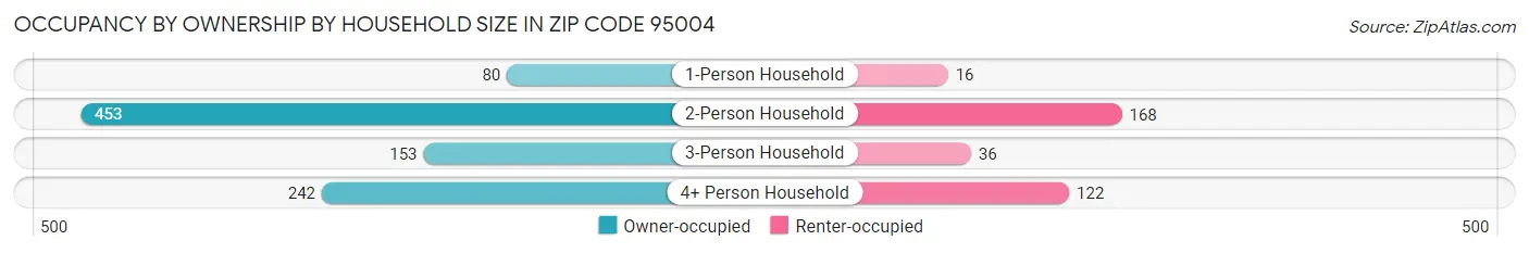 Occupancy by Ownership by Household Size in Zip Code 95004
