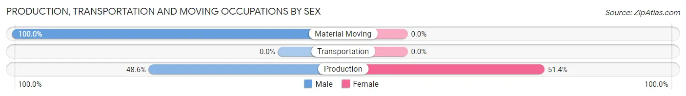 Production, Transportation and Moving Occupations by Sex in Zip Code 95004