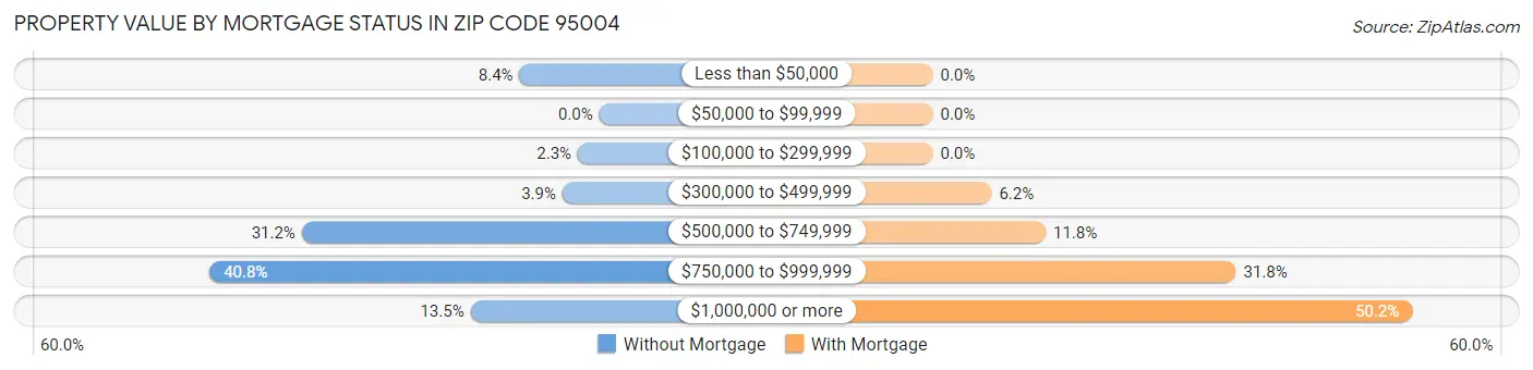 Property Value by Mortgage Status in Zip Code 95004