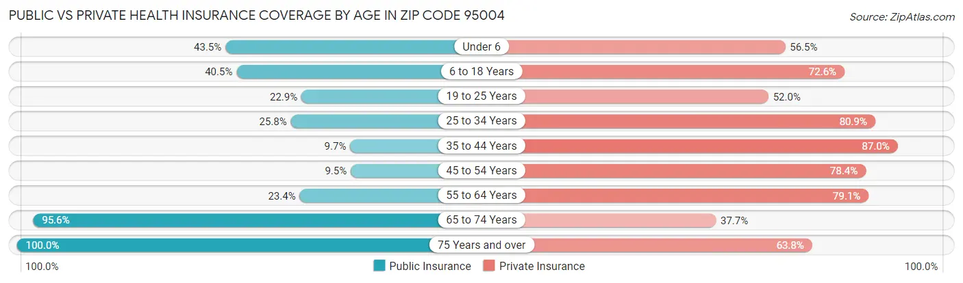 Public vs Private Health Insurance Coverage by Age in Zip Code 95004