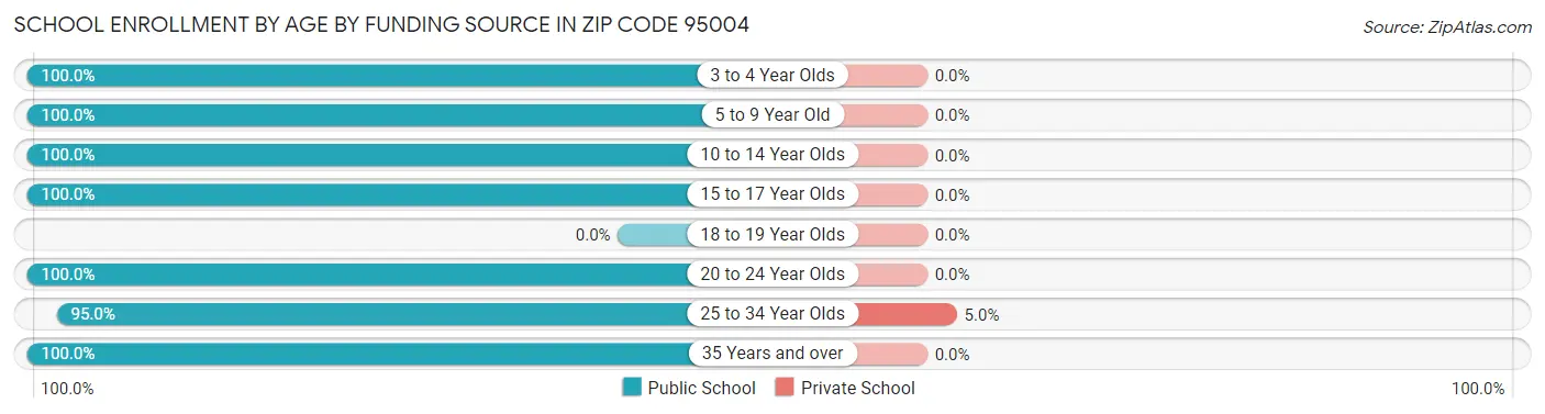 School Enrollment by Age by Funding Source in Zip Code 95004