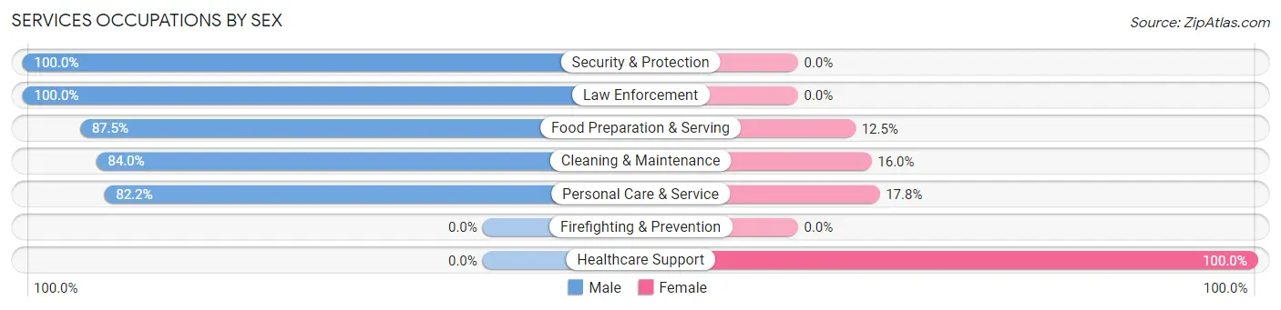 Services Occupations by Sex in Zip Code 95004