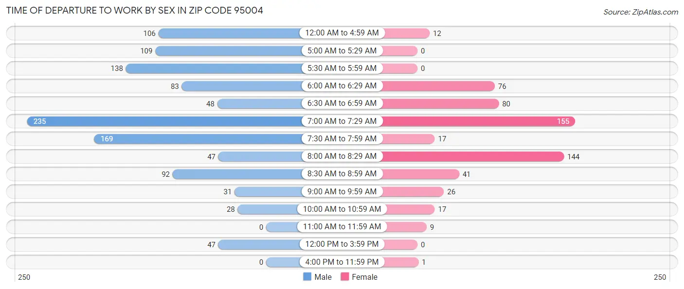 Time of Departure to Work by Sex in Zip Code 95004