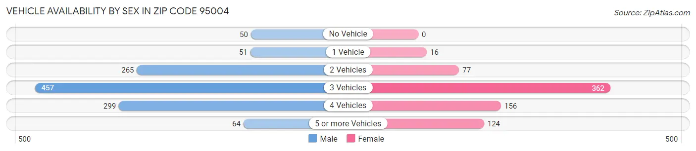 Vehicle Availability by Sex in Zip Code 95004