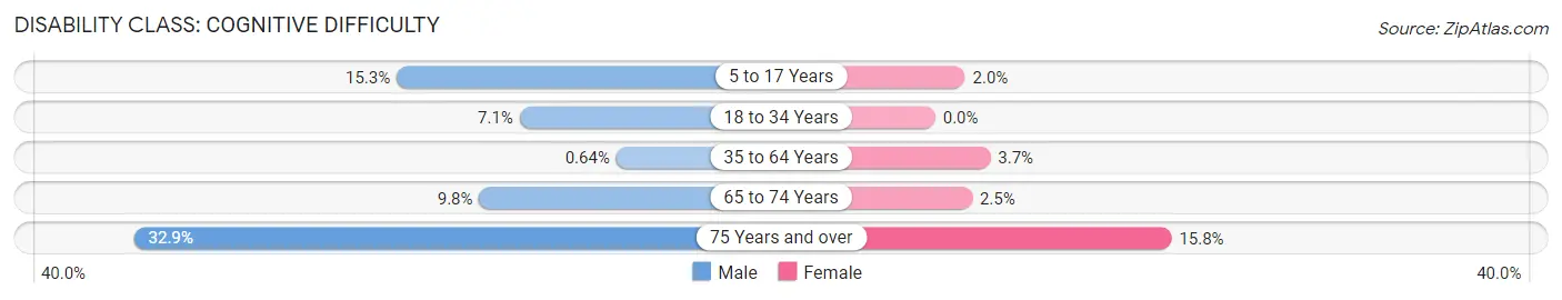 Disability in Zip Code 95005: <span>Cognitive Difficulty</span>