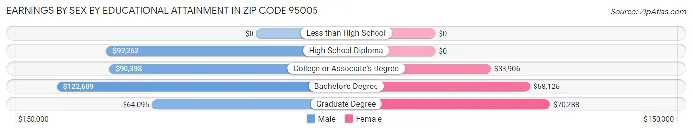 Earnings by Sex by Educational Attainment in Zip Code 95005