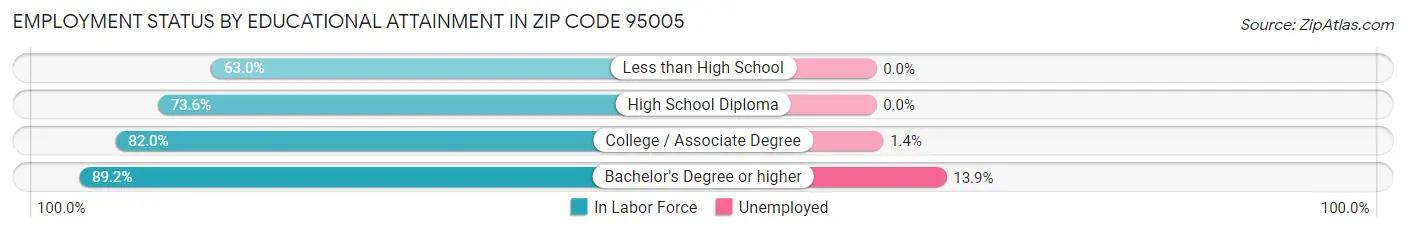 Employment Status by Educational Attainment in Zip Code 95005