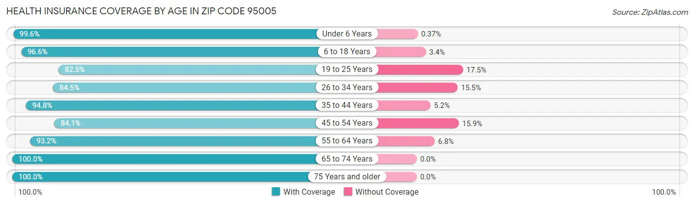 Health Insurance Coverage by Age in Zip Code 95005