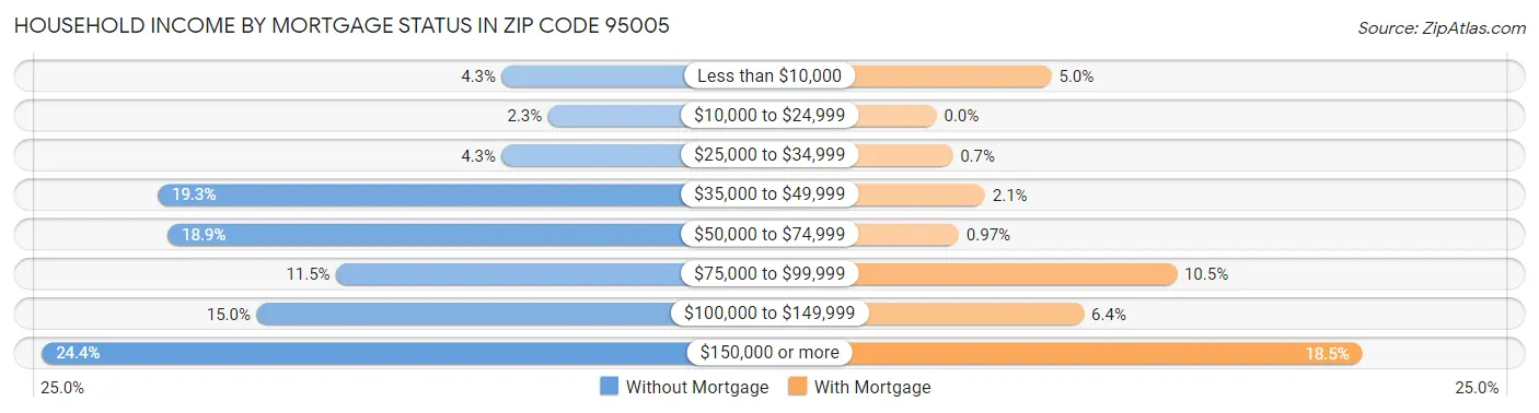 Household Income by Mortgage Status in Zip Code 95005
