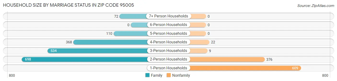 Household Size by Marriage Status in Zip Code 95005