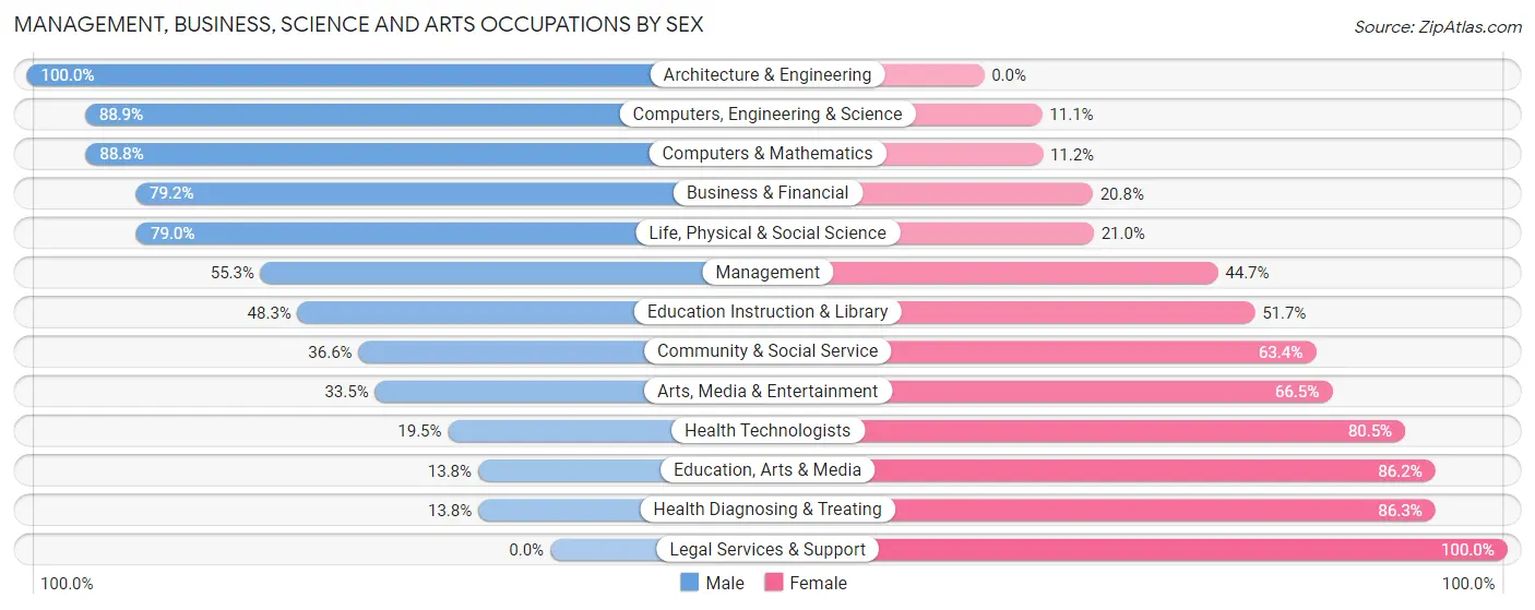 Management, Business, Science and Arts Occupations by Sex in Zip Code 95005