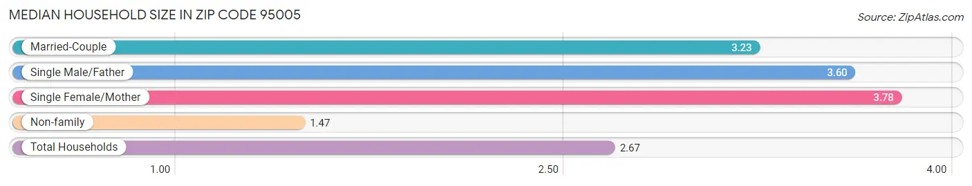 Median Household Size in Zip Code 95005